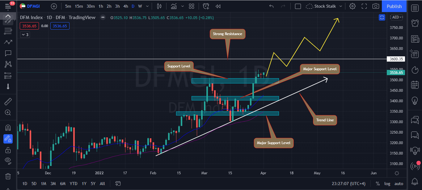 Dubai Stock Market Index Chart